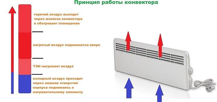 Конвекторный обогреватель для дома и дачи: классификация и принцип работы оборудования