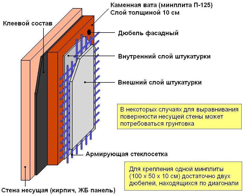 Утепление стен снаружи: выбор материала, особенности утеплителей, технология теплоизоляции