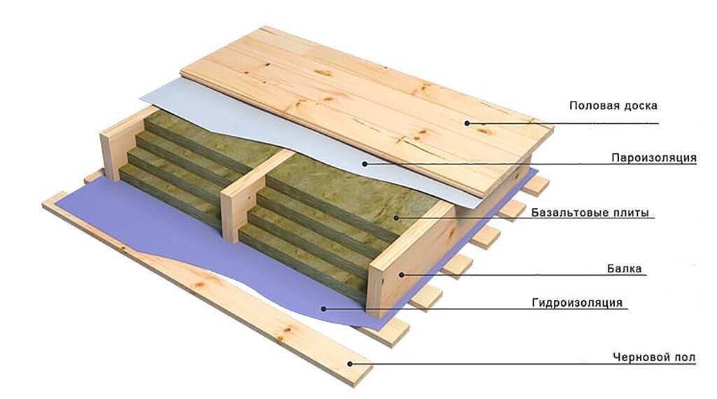 Способы и нюансы утепления межэтажного перекрытия по деревянным балкам