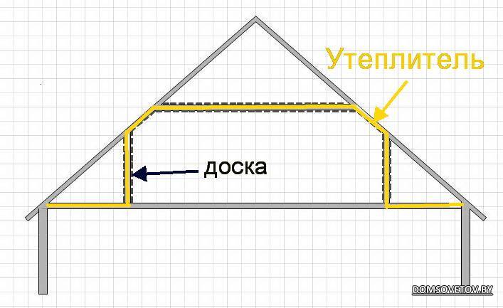 Пирог для утепления мансардного этажа