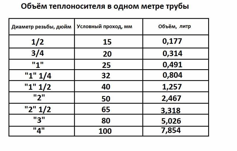 Не слишком ли велик расход теплоносителя в системе отопления? формула расчета