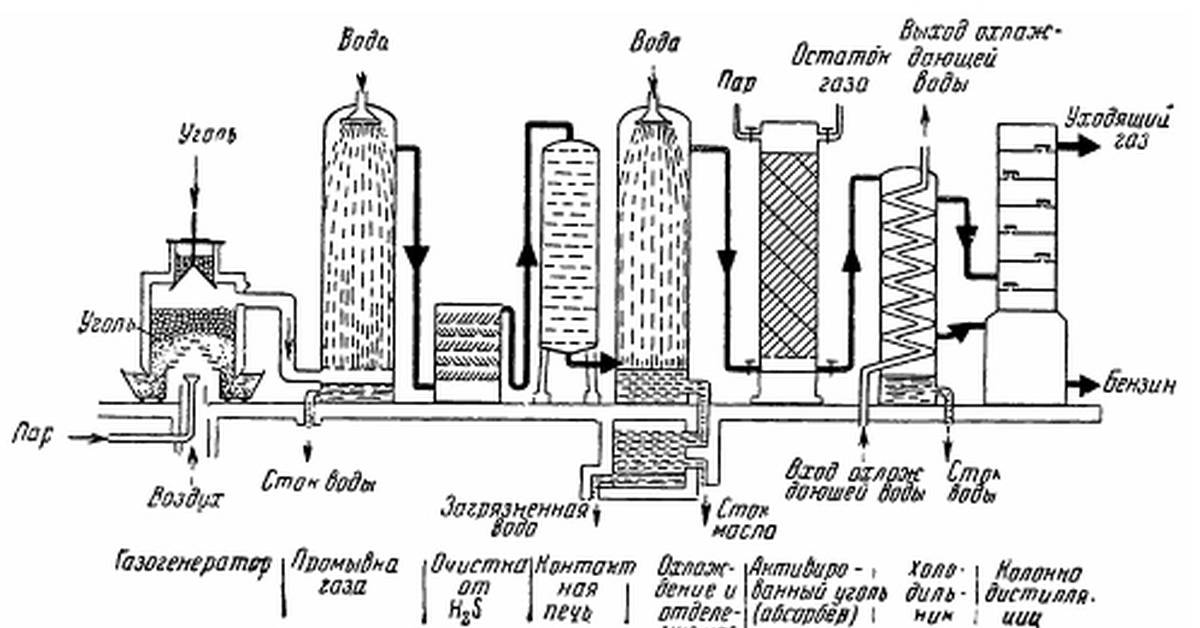 Синтез газа схема