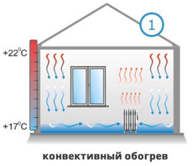 Отопление на даче электричеством - надежное решение
