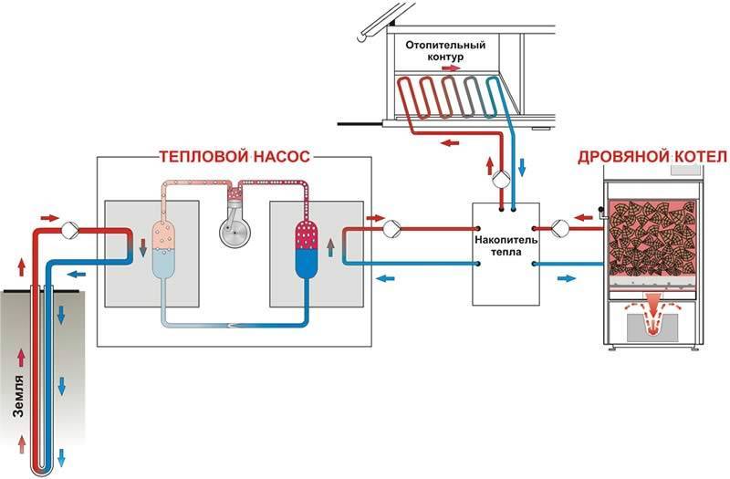 Тепловые насосы для отопления дома: виды, плюсы и минусы, принцип работы | geotermal54