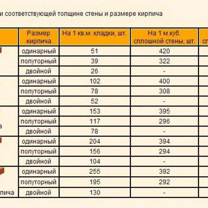 Количество кирпичей для печи в доме
