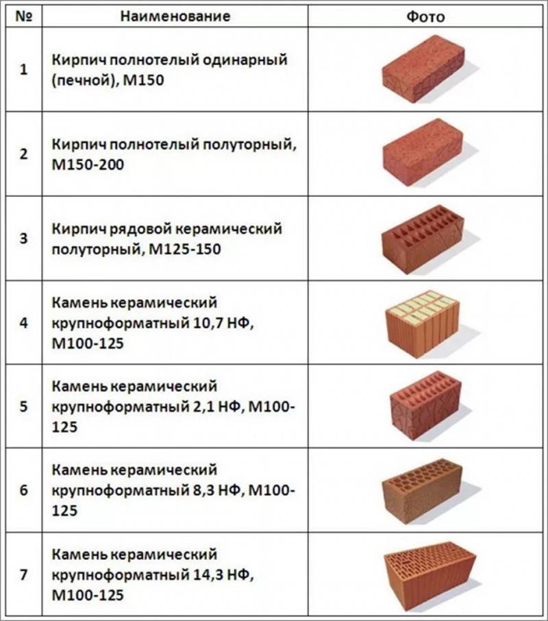Из какого кирпича кладут печи в доме: рассчет необходимого количества