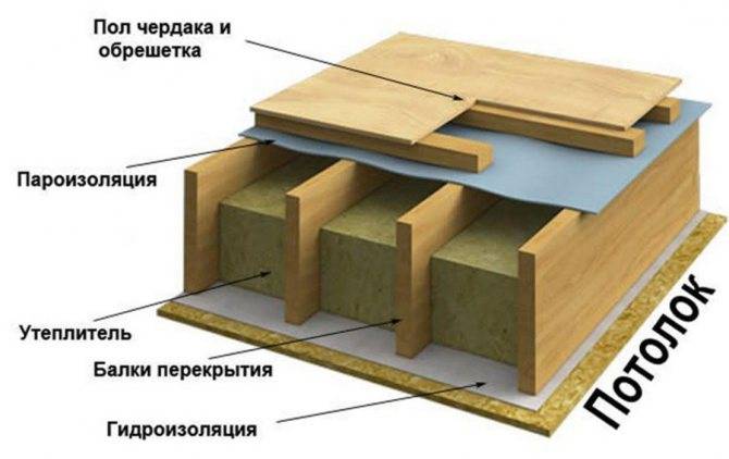 Утепление межэтажного перекрытия по деревянным балкам, бетонных плит в частном доме