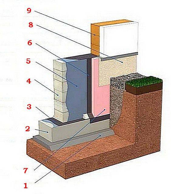 Гидроизоляция и теплоизоляция фундамента: как обезопасить основу дома от разрушения, какие ошибки допускают неопытные строители | ремонтсами! | информационный портал
