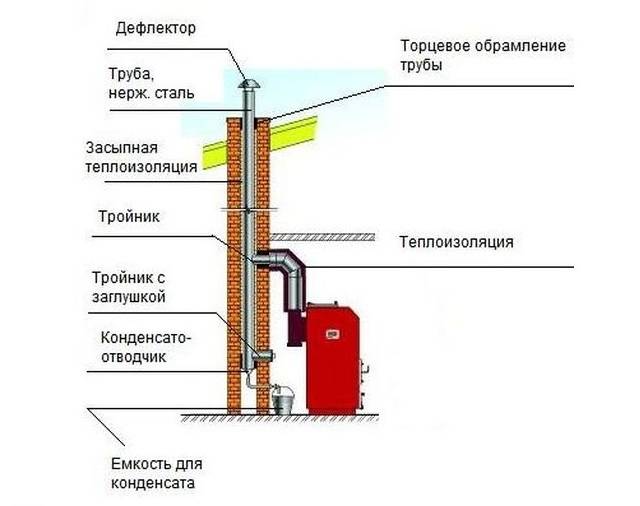 Как обустроить из кирпича дымоход для твердотопливного котла - учебник сантехника | partner-tomsk.ru