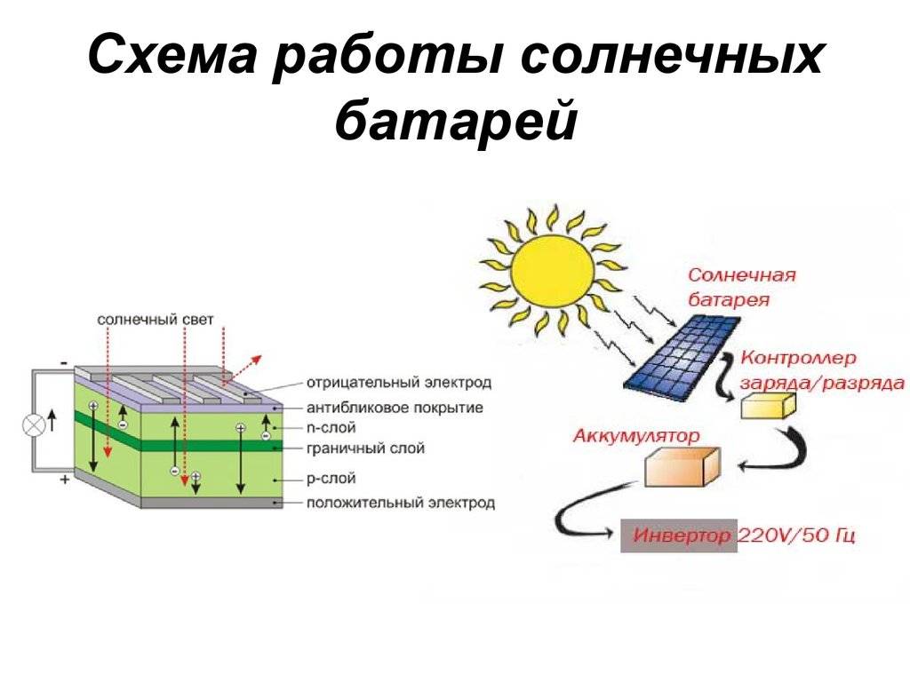 Из чего делают солнечные батареи различных поколений панелей