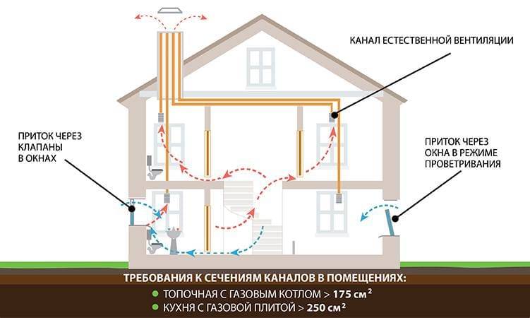 Вентиляция в частном доме: газовая, приточная, вытяжная