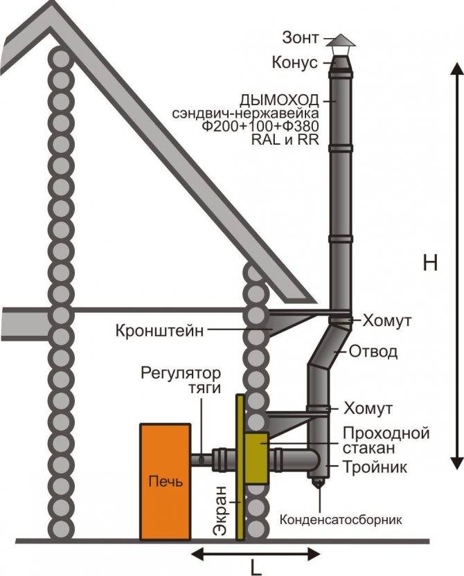 Правила установки дымохода для газового котла