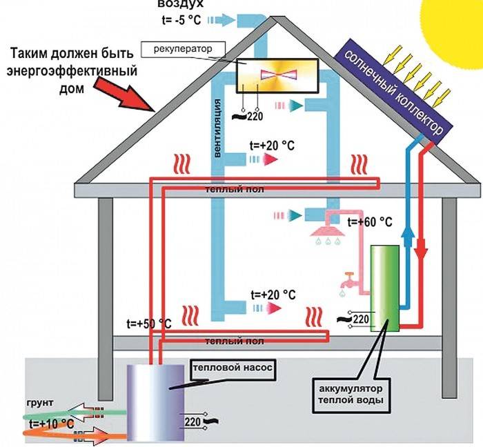 Как увеличить теплоотдачу батарей отопления: утепление жилища и экономия семейного бюджета