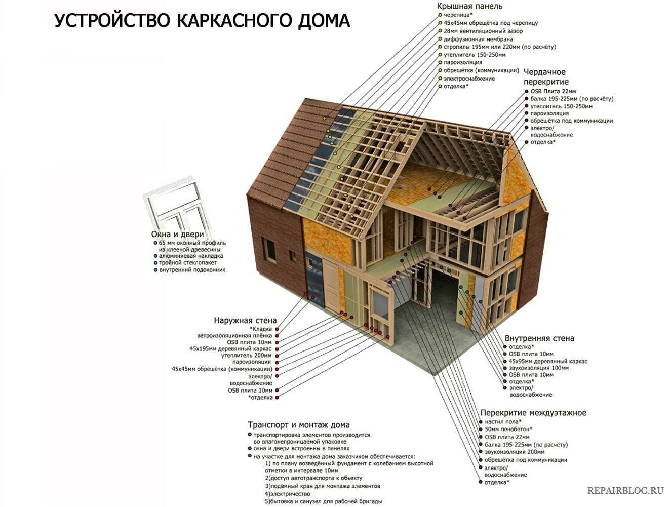 Снип каркасные дома - правила строительства каркасного дома. сп 31-105-2002