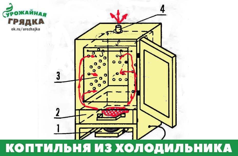Инструкция по изготовлению коптильни из холодильника своими руками