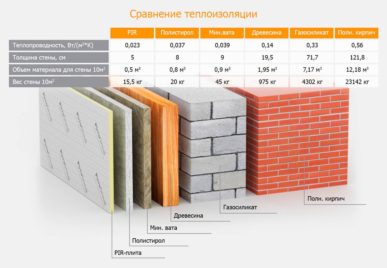 Теплопроводность строительных материалов - таблица утеплителей, сравнение