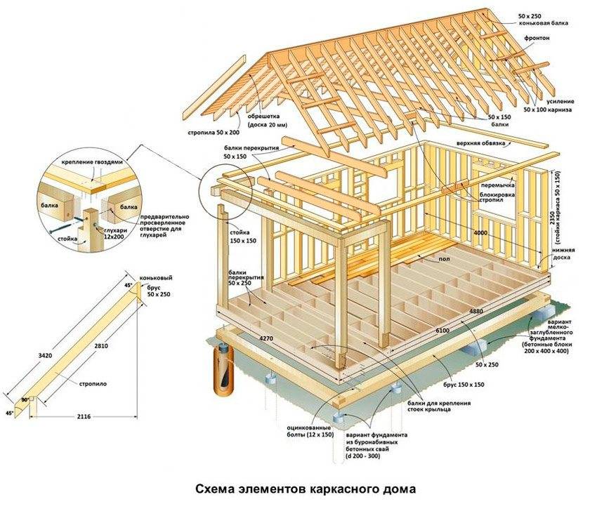 Какие особенности строительства каркасного дома своими руками: конструкция, виды и пошаговая инструкция от начала и до конца - обзор