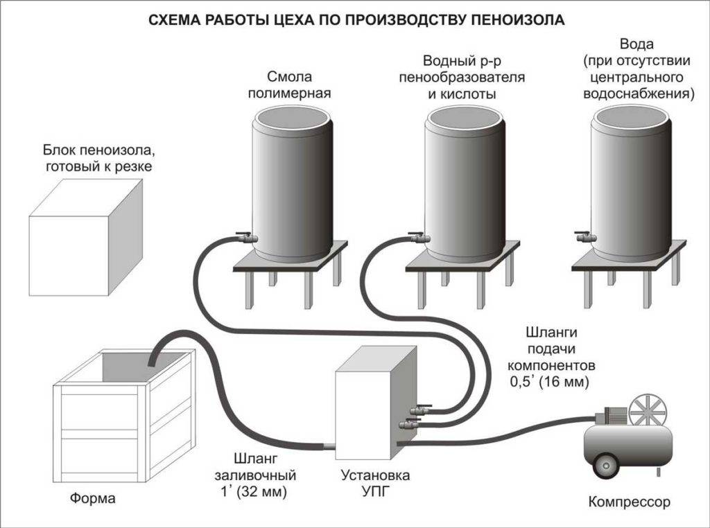 Оборудование для производства пеноизола: необходимые составляющие и нюансы изготовления утеплителя