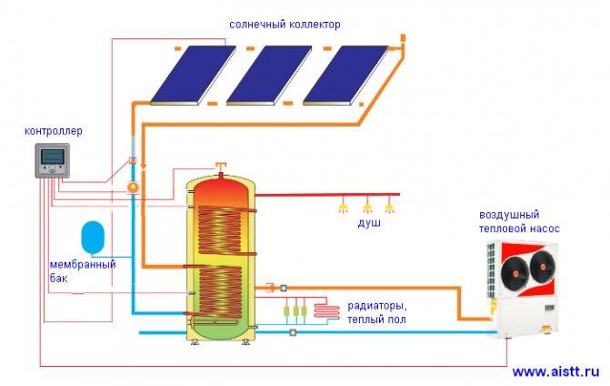 Принцип работы солнечного коллектора для нагрева воды и отопления