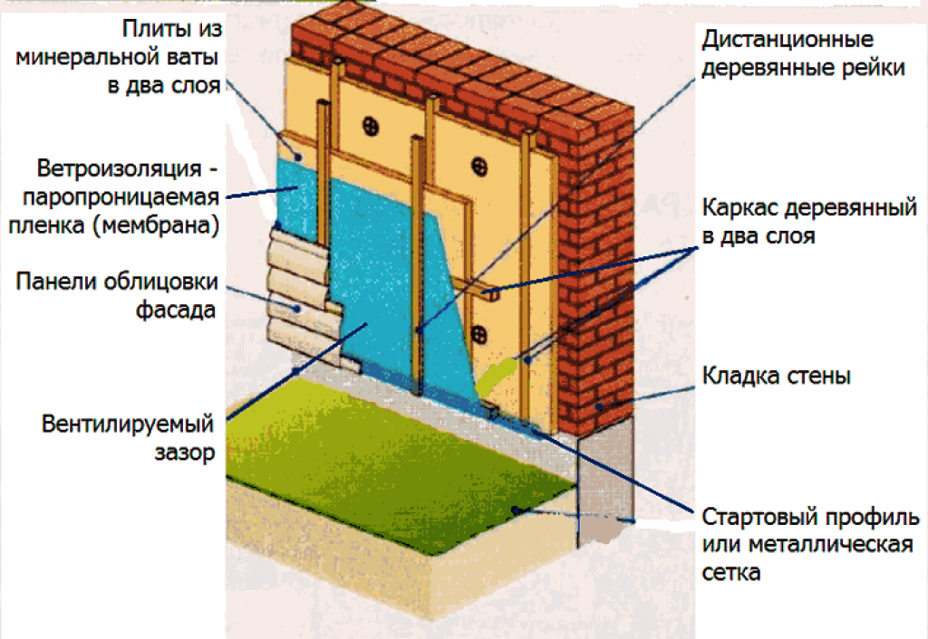 Технология утепления фасада минватой под штукатурку: каменной, базальтовой
