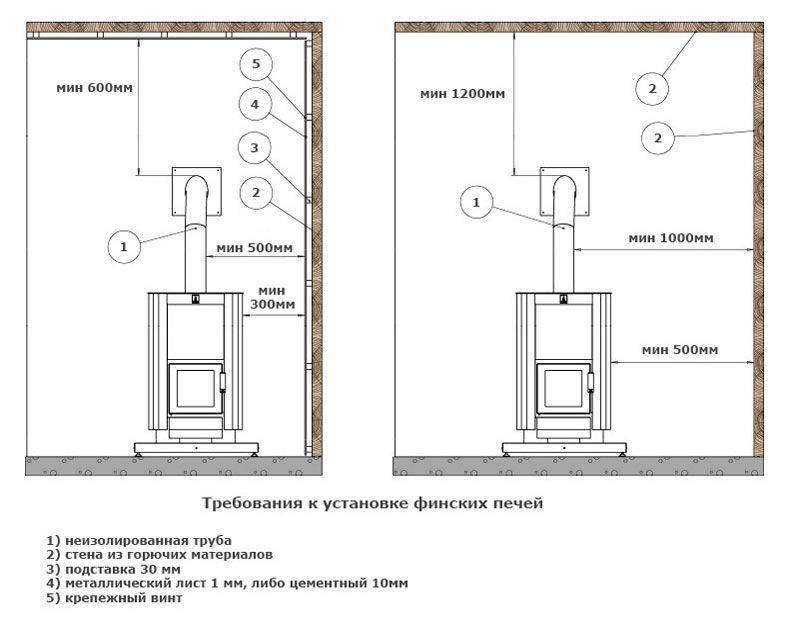 Дымоход из сэндвич труб через стену: правила монтажа и пошаговая инструкция