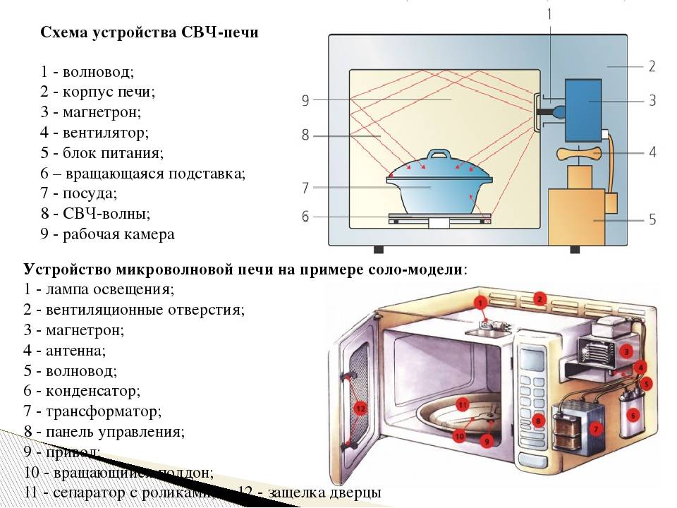 Устройство печем. Устройство микроволновой печи схема и принцип работы. Схема СВЧ печи и принцип действия. Основные узлы СВЧ печи. Устройство магнетрона микроволновой печи схема и принцип работы.