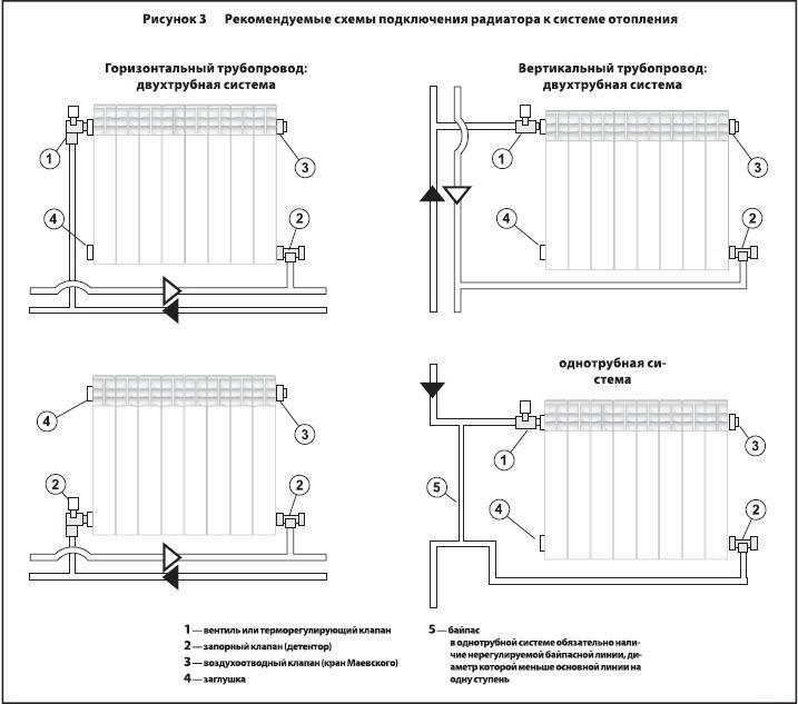 Подключение биметаллических радиаторов отопления: способы устройства, особенности монтажа