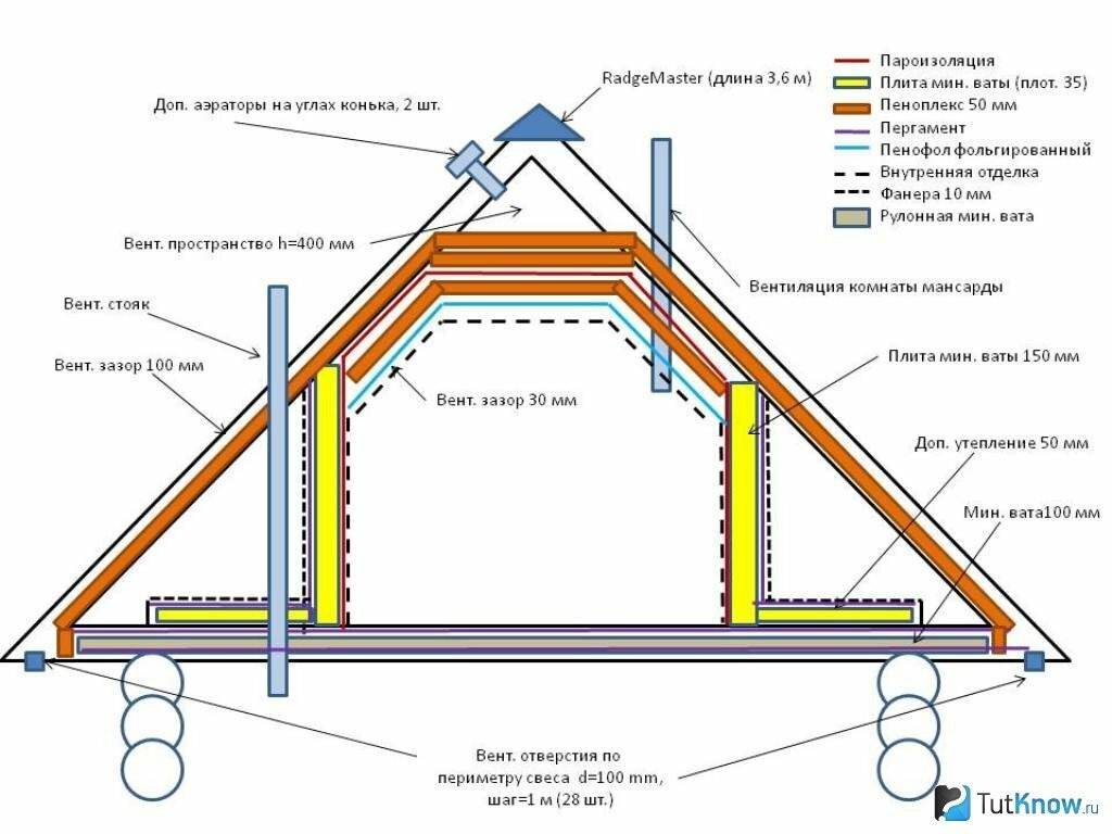 Утепление мансардной крыши - выбор материала и порядок работ
