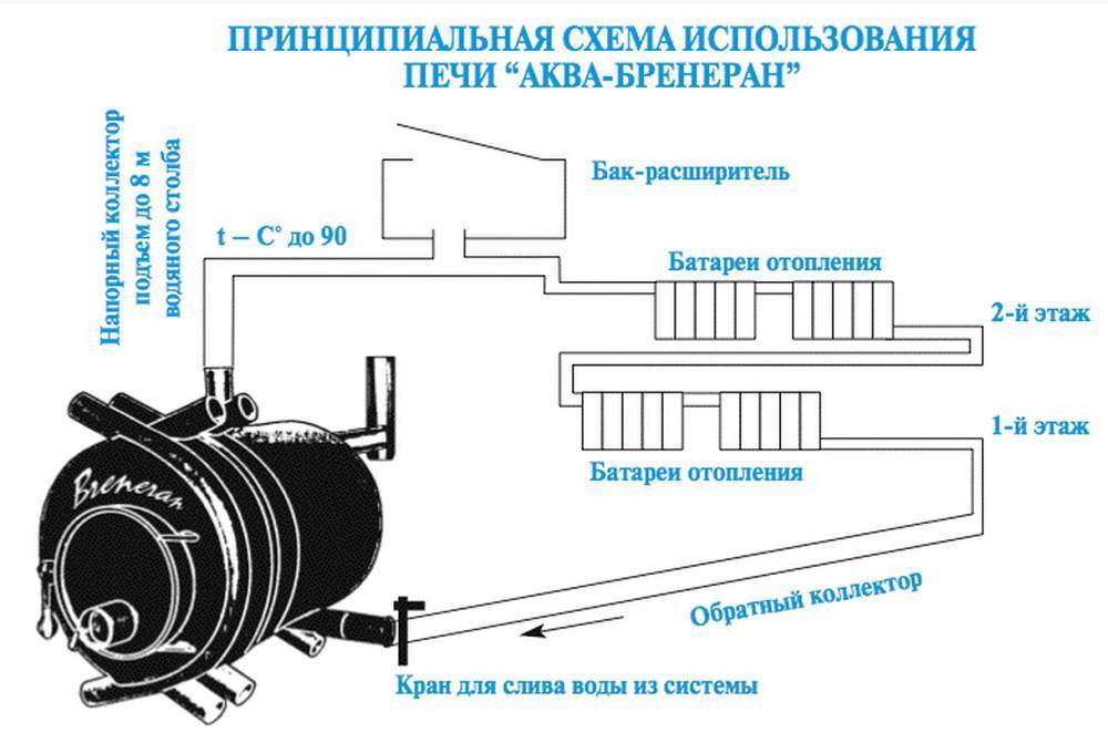 Какие достоинства у газогенераторной печи бренеран акватэн — — sibear.ru