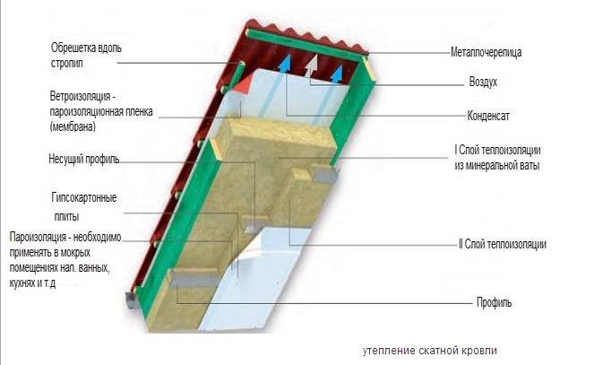 Утепление односкатной крыши: материалы, термозащита потолка изнутри, как сделать своими руками для кровли с чердаком и без него?