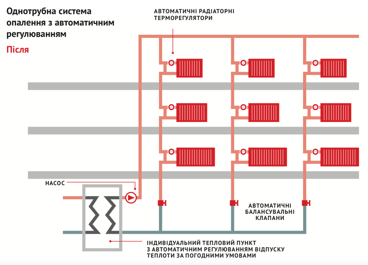 Как отключить стояк отопления - отключение стояка для замены батареи | стройсоветы
