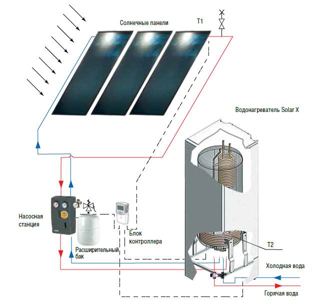 Гелиосистема для горячего водоснабжения: принцип работы и устройство, типы, особенности монтажа