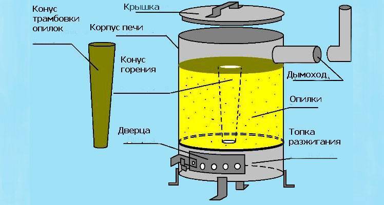 Печь для теплицы длительного горения своими руками чертежи