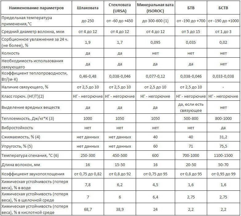 Базальтовый утеплитель: виды и их характеристики, обзор лучших производителей. как правильно выбрать базальтовую вату?