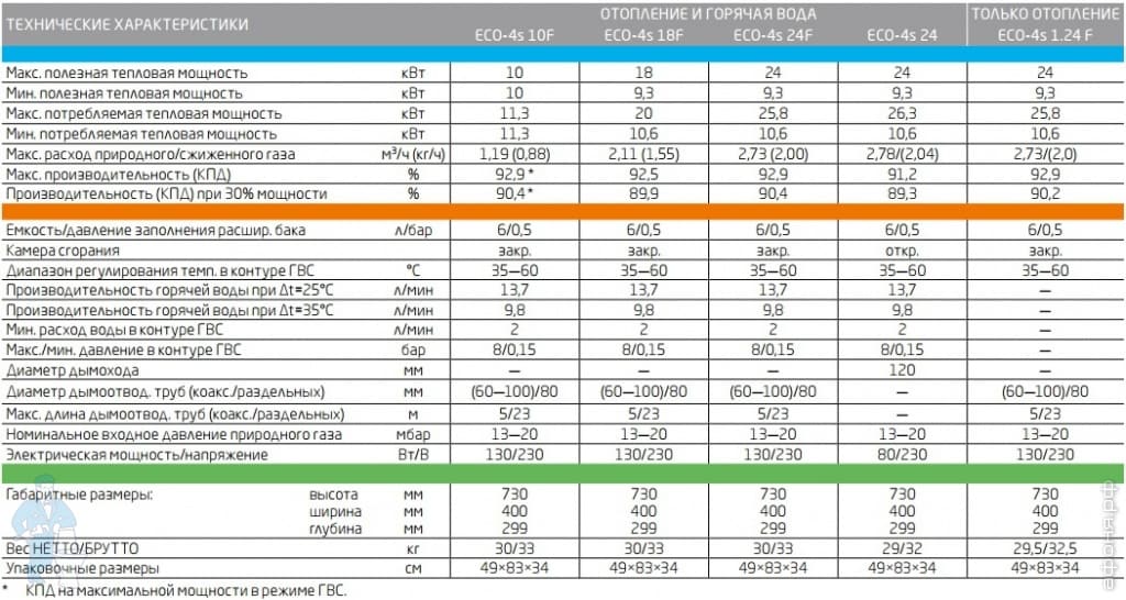 Топ-12 лучших газовых котлов baxi: рейтинг 2020-2021 года и обзор особенностей настенных и напольных моделей