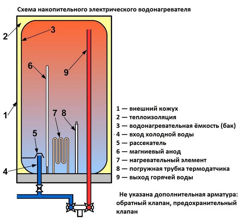 Как выбрать водонагреватель: основные виды, объём, покрытие бака.