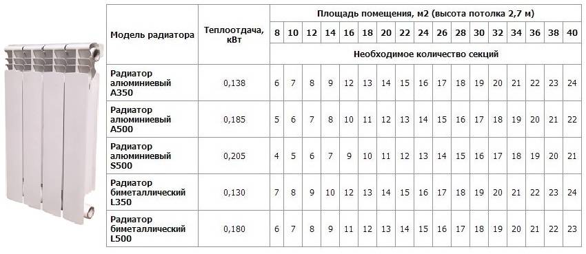 Формула расчета радиаторов отопления