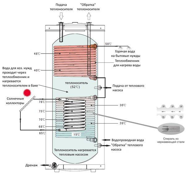 Теплоаккумулятор своими руками: размеры, материалы, утепление