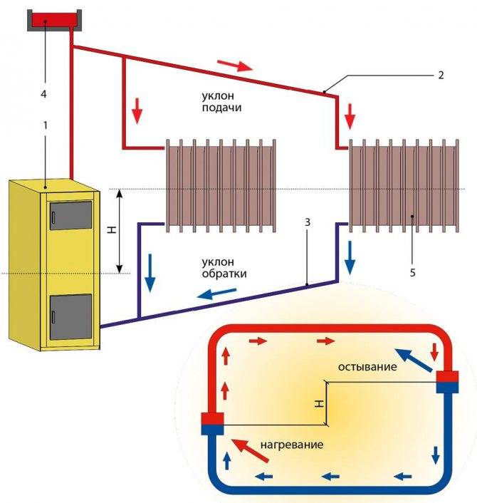 Система отопления с естественной циркуляцией одноэтажного дома - всё об отоплении и кондиционировании