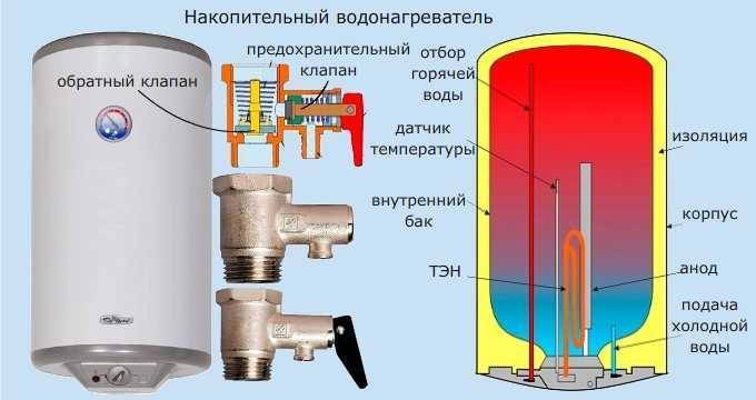 Что такое проточный водонагреватель, как он работает и как им пользоваться