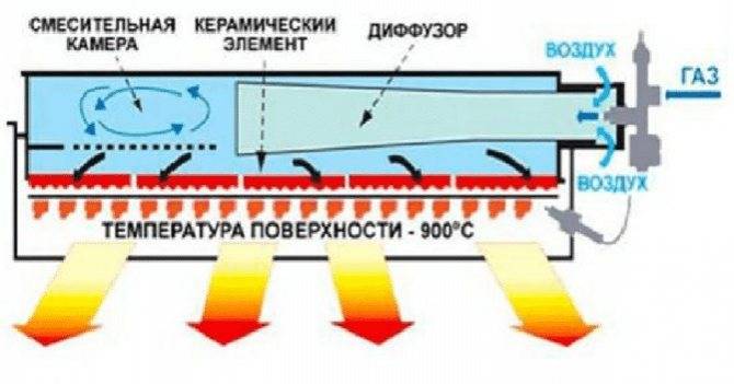Инфракрасная газовая горелка керамическая с регулировкой излучения: расход газа