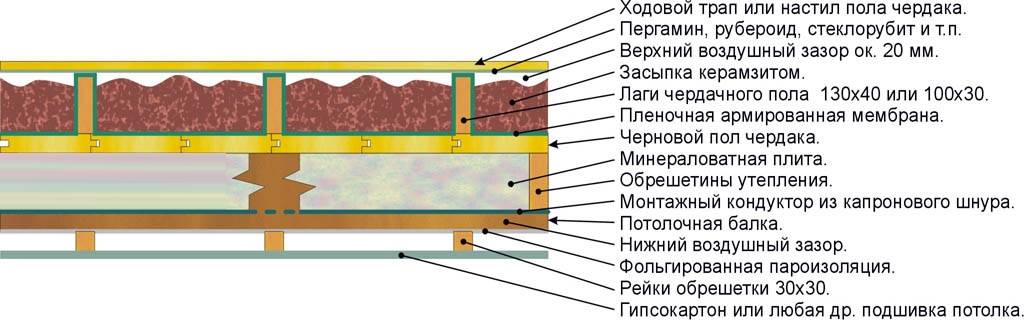 Утепление потолка керамзитом: толщина слоя, количество, плюсы и минусы