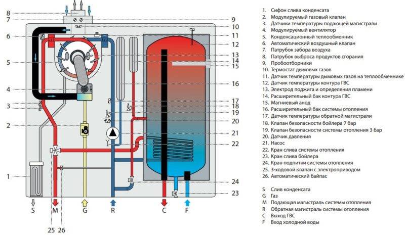Принцип работы конденсационного газового котла отопления и как выбрать