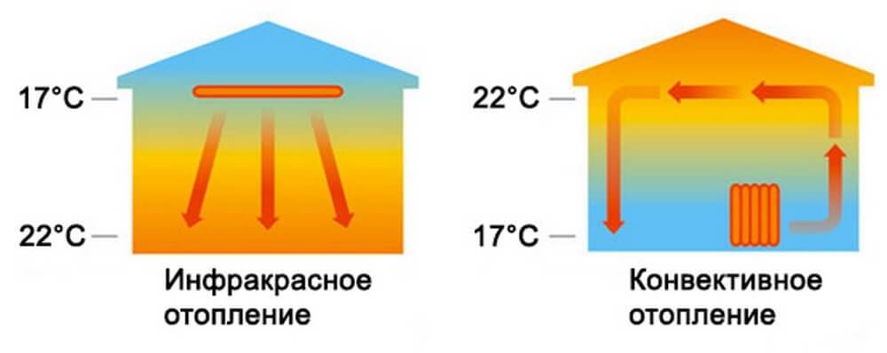 Отопление дома инфракрасными обогревателями - система отопления