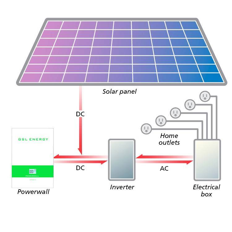 Солнечные батареи для частных домов - сколько стоит, расчет, установка и отопление
