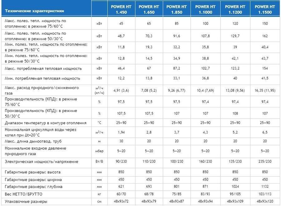 Корейские газовые котлы: подробный обзор и рекомендации по выбору настенных и напольных, одноконтурных и двухконтурных моделей, отзывы владельцев, сравнение их характеристик и стоимости