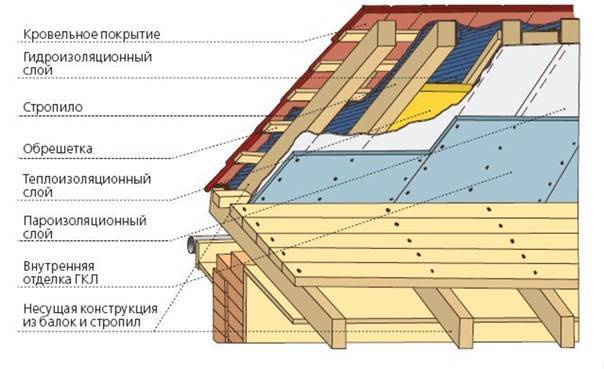 Советы и инструкции по утеплению крыши изнутри
