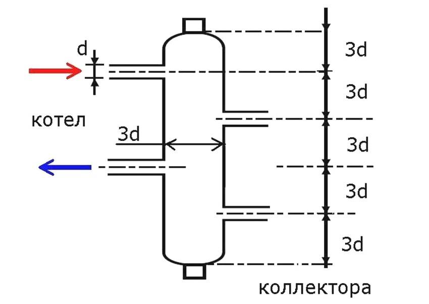 Устройство гидрострелки отопления: что такое гидравлическая стрелка в отоплении, схема гидравлического разделителя, как работает, как подобрать, подбор по мощности котла