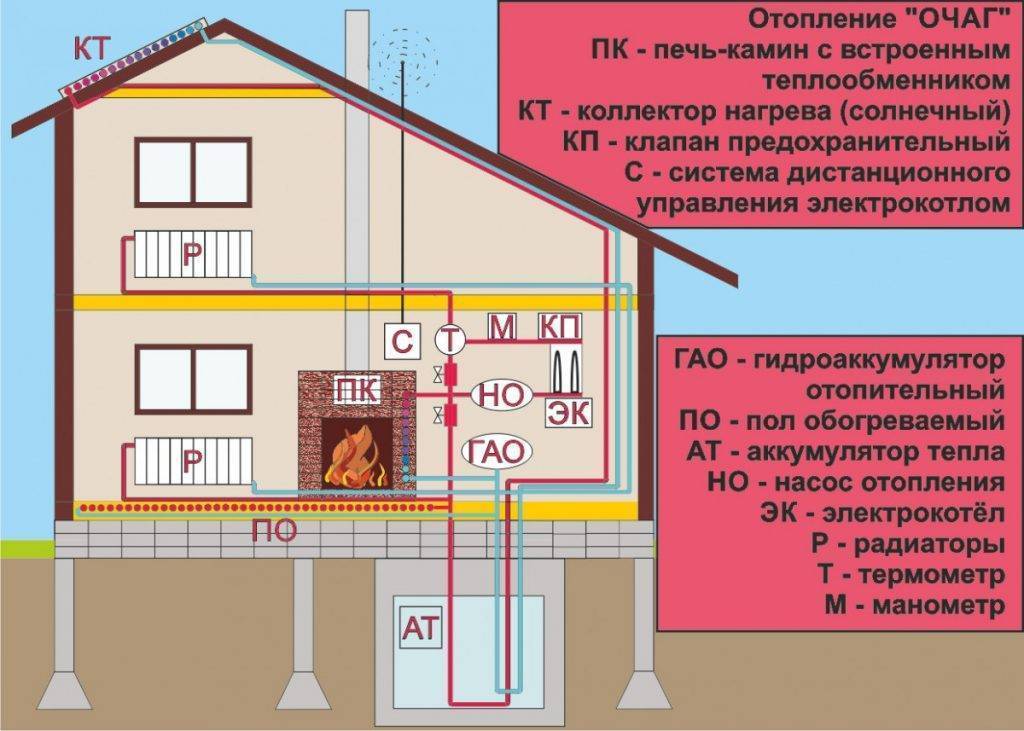 Отопление дома электрическим котлом