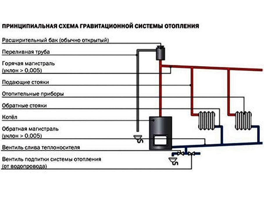 Основные схемы водяного отопления | грейпей